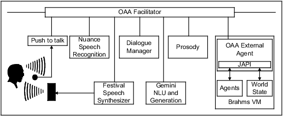 RIALIST Dialog System with DialogCA (OAA External Agent) 